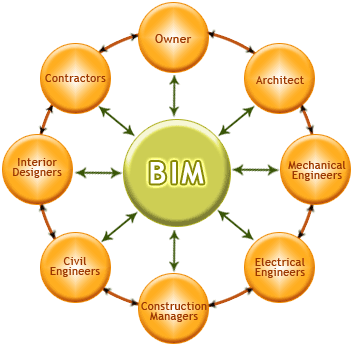 B.I.M - Building Information Modeling
